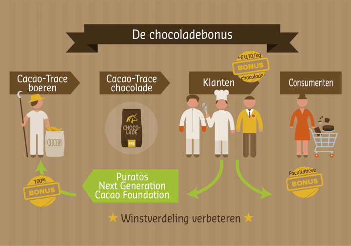 Een bonus voor de cacaoboeren