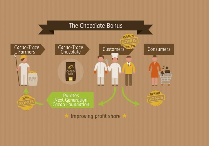 Ein extra Bonus für Kakaobauern
