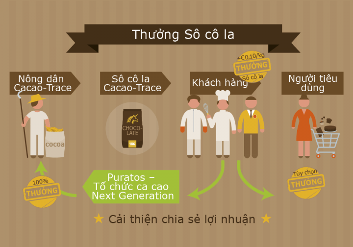 Thưởng thêm cho nông dân trồng ca cao