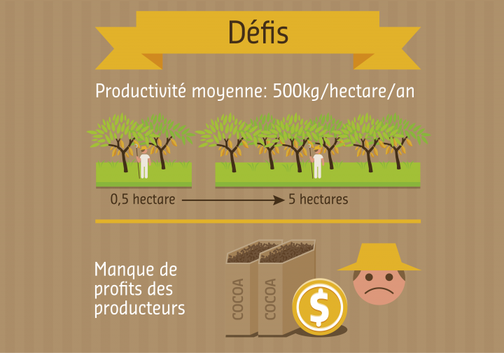 Moyens de subsistance = Un approvisionnement durable du cacao