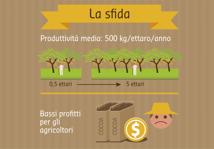 Stili di vita sostenibili = filiera del cacao sostenibile