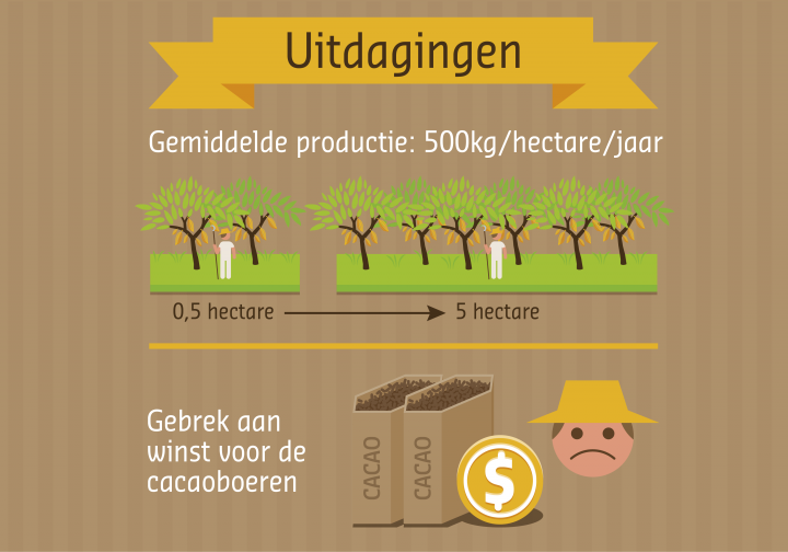 Duurzame broodwinning = Een duurzame cacaotoeleveringsketen